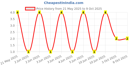 robu.in CFR-25JT-52-100K-YAGEO-Through Hole Resistor, 100 kohm, CFR Series, 250 mW, ± 5%, Axial Leaded, 250 V Price History Graph from 21 May 2025 to 9 Oct 2025
