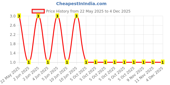 robu.in CFR-25JT-52-10R-YAGEO-RES, 10R, 0.25W, AXIAL, CARBON FILM Price History Graph from 22 May 2025 to 4 Dec 2025