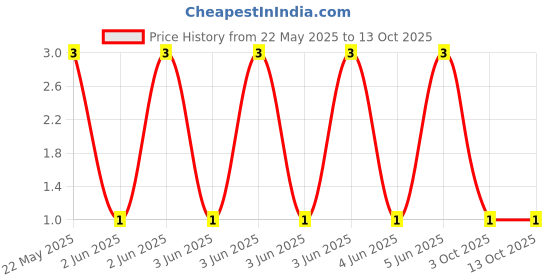 robu.in CFR-25JT-52-120R-YAGEO-Through Hole Resistor, 120 ohm, CFR Series, 250 mW, ± 5%, Axial Leaded, 250 V Price History Graph from 22 May 2025 to 13 Oct 2025