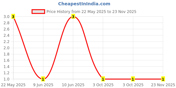 robu.in CFR-25JT-52-150R-YAGEO-Through Hole Resistor, 150 ohm, CFR Series, 250 mW, ± 5%, Axial Leaded, 250 V Price History Graph from 22 May 2025 to 23 Nov 2025