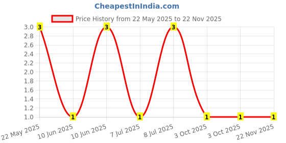 robu.in CFR-25JT-52-15K-YAGEO-Through Hole Resistor, 15 kohm, CFR Series, 250 mW, ± 5%, Axial Leaded, 250 V Price History Graph from 22 May 2025 to 22 Nov 2025