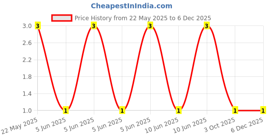 robu.in CFR-25JT-52-1K-YAGEO-RES, 1K, 0.25W, AXIAL, CARBON FILM Price History Graph from 22 May 2025 to 5 Dec 2025