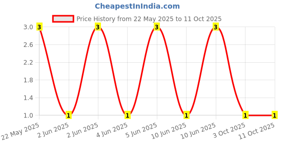 robu.in CFR-25JT-52-1M-YAGEO-Through Hole Resistor, 1 Mohm, CFR Series, 250 mW, ± 5%, Axial Leaded, 250 V Price History Graph from 22 May 2025 to 11 Oct 2025