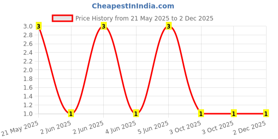 robu.in CFR-25JT-52-330K-YAGEO-Through Hole Resistor, 330 kohm, CFR Series, 250 mW, ± 5%, Axial Leaded, 250 V Price History Graph from 21 May 2025 to 1 Dec 2025