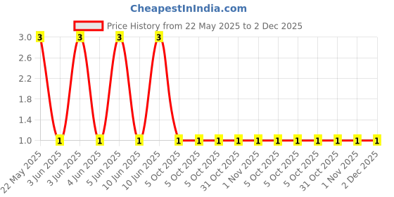 robu.in CFR-25JT-52-33K-YAGEO-Through Hole Resistor, 33 kohm, CFR Series, 250 mW, ± 5%, Axial Leaded, 250 V Price History Graph from 22 May 2025 to 2 Dec 2025