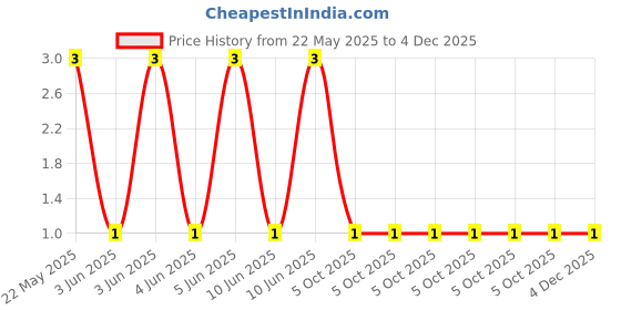 robu.in CFR-25JT-52-470K-YAGEO-RES, 470K, 0.25W, AXIAL, CARBON FILM Price History Graph from 22 May 2025 to 4 Dec 2025