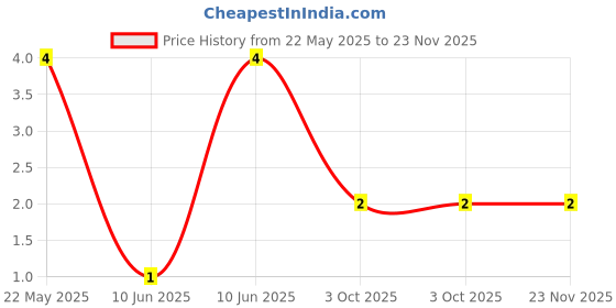 robu.in CFR-25JT-52-820R-YAGEO-Through Hole Resistor, 820 ohm, CFR Series, 250 mW, ± 5%, Axial Leaded, 250 V Price History Graph from 22 May 2025 to 23 Nov 2025