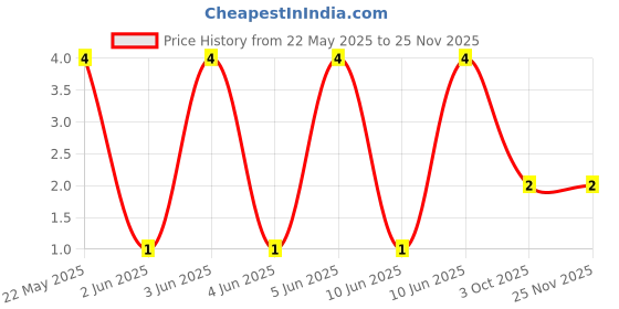 robu.in CFR-50JB-52-1K-YAGEO-RES, 1K, 0.5W, AXIAL, CARBON FILM Price History Graph from 22 May 2025 to 24 Nov 2025