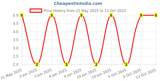 robu.in CFR-50JB-52-1R-YAGEO-RES, 1R, 0.5W, AXIAL, CARBON FILM Price History Graph from 21 May 2025 to 13 Oct 2025