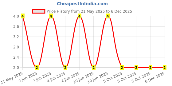 robu.in CFR-50JB-52-33K-YAGEO-RES, 33K, 0.5W, AXIAL, CARBON FILM Price History Graph from 21 May 2025 to 5 Dec 2025