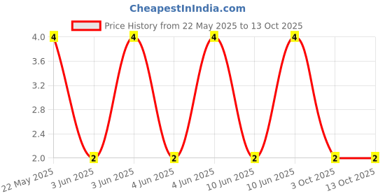 robu.in CFR-50JB-52-390R-YAGEO-RES, 390R, 0.5W, AXIAL, CARBON FILM Price History Graph from 22 May 2025 to 12 Oct 2025