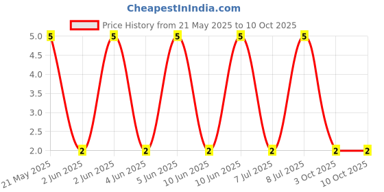 robu.in CFR-50JB-52-47R-YAGEO-RES, 47R, 0.5W, AXIAL, CARBON FILM Price History Graph from 21 May 2025 to 10 Oct 2025