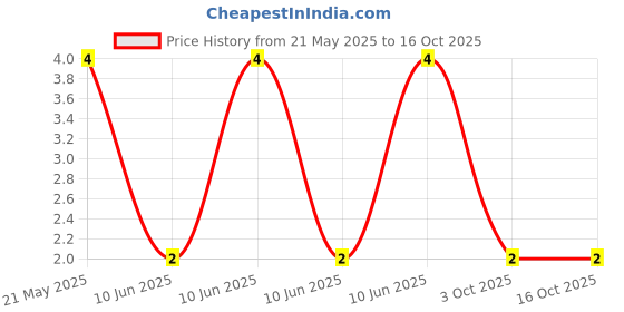 robu.in CFR-50JB-52-510R-YAGEO-RES, 510R, 0.5W, AXIAL, CARBON FILM Price History Graph from 21 May 2025 to 16 Oct 2025