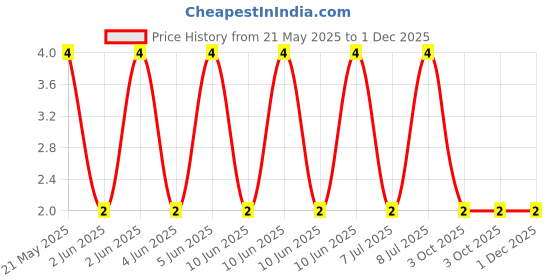robu.in CFR-50JB-52-51K-YAGEO-RES, 51K, 0.5W, AXIAL, CARBON FILM Price History Graph from 21 May 2025 to 30 Nov 2025