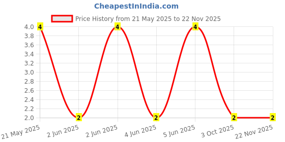 robu.in CFR-50JR-52-1K-YAGEO-RES, 1K, 0.5W, AXIAL, CARBON FILM Price History Graph from 21 May 2025 to 22 Nov 2025