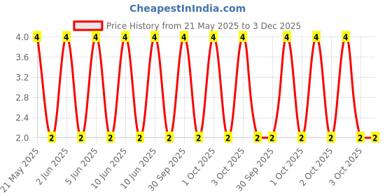 robu.in CFR-50JT-52-1M-YAGEO-RES, 1M, 0.5W, AXIAL, CARBON FILM Price History Graph from 21 May 2025 to 3 Dec 2025