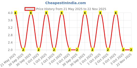 robu.in CFR-50JT-52-470R-YAGEO-Through Hole Resistor, 470 ohm, CFR Series, 500 mW, ± 5%, Axial Leaded, 350 V Price History Graph from 21 May 2025 to 22 Nov 2025
