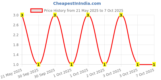 robu.in CFR25SJT-26-10K-YAGEO-Through Hole Resistor, 10 kohm, CFR Series, 250 mW, ± 5%, Axial Leaded, 200 V Price History Graph from 21 May 2025 to 6 Oct 2025