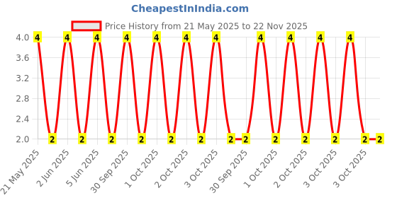 robu.in CFR50SJT-52-1K-YAGEO-RES, 1K, 0.5W, AXIAL, CARBON FILM Price History Graph from 21 May 2025 to 22 Nov 2025