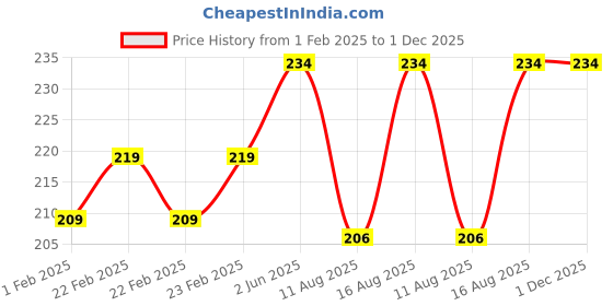 robu.in CG FL-2B 75A 75mV DC Current shunt Resister Price History Graph from 1 Feb 2025 to 1 Dec 2025