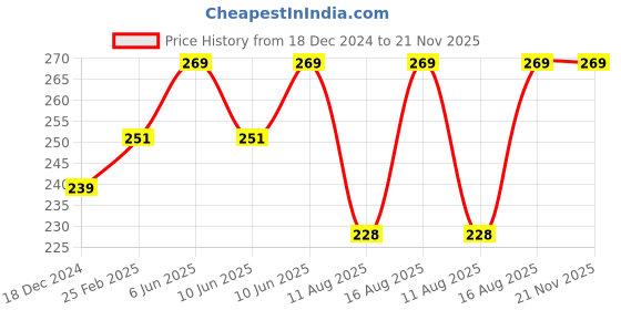 robu.in CG FL-2C 100A 75mV Amter Braided Current Chip Shunt With Base Price History Graph from 18 Dec 2024 to 20 Nov 2025