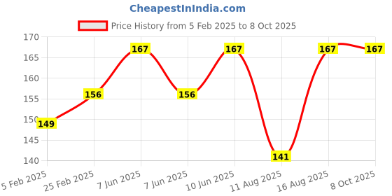 robu.in CG FL-2C 10A 75mV Dc Analog Ammeter Current Shunt Resistor Manufacturer With Base Price History Graph from 5 Feb 2025 to 8 Oct 2025