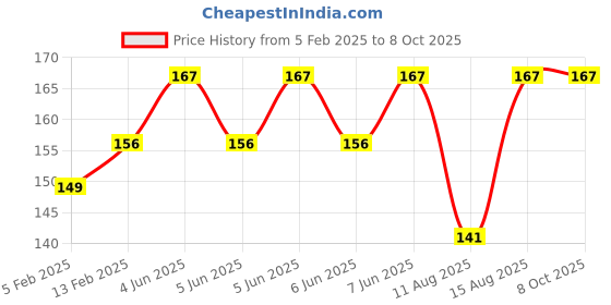 robu.in CG FL-2C 20A 75mV Dc Analog Ammeter Current Shunt Resistor Manufacturer With Base Price History Graph from 5 Feb 2025 to 8 Oct 2025