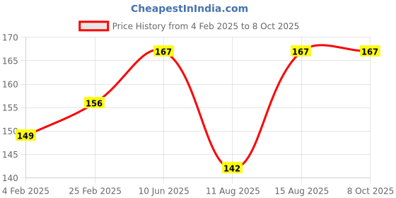 robu.in CG FL-2C 30A 75mV Dc Analog Ammeter Current Shunt Resistor Manufacturer With Base Price History Graph from 4 Feb 2025 to 8 Oct 2025
