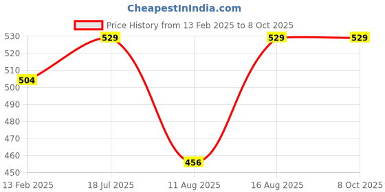 robu.in CG FL-2C 400A 75mV Shunt Resistor Shunt Resistance Class 0.5 Voltage Drop 75mV DC Current Shunt Price History Graph from 13 Feb 2025 to 7 Oct 2025