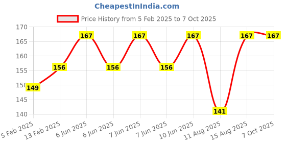 robu.in CG FL-2C 40A 75mV Dc Analog Ammeter Current Shunt Resistor Manufacturer With Base Price History Graph from 5 Feb 2025 to 7 Oct 2025