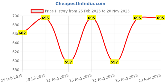 robu.in CG FL-2C 500A 75mV Red Copper Shunt DC Ammeter Current Shunt Resistor Manufacturer With Base Price History Graph from 25 Feb 2025 to 20 Nov 2025