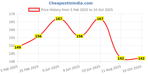 robu.in CG FL-2C 50A 75mV Dc Analog Ammeter Current Shunt Resistor Manufacturer With Base Price History Graph from 5 Feb 2025 to 10 Oct 2025