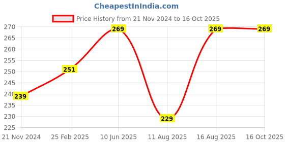 robu.in CG FL-2C 75A 75mV Amter Braided Current Chip Shunt With Base Price History Graph from 21 Nov 2024 to 15 Oct 2025