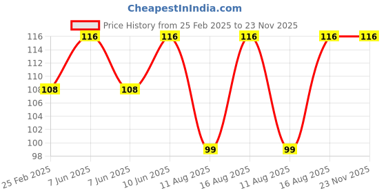 robu.in CG FL-P 100A 75mV Tied To The Batter Copper Resistor DC Shunt Price History Graph from 25 Feb 2025 to 23 Nov 2025