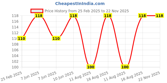 robu.in CG FL-P 150A 75mV Tied To The Batter Copper Resistor DC Shunt Price History Graph from 25 Feb 2025 to 22 Nov 2025