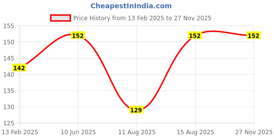 robu.in CG FL-P 300A 75mV Tied To The Batter Copper Resistor DC Shunt Price History Graph from 13 Feb 2025 to 27 Nov 2025