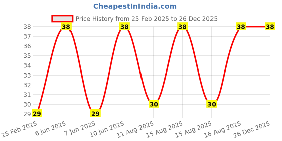 robu.in XIQI Electric CG FL-U 60A Shunt Ohm Manganese Copper Shunt Resistances Price History Graph from 25 Feb 2025 to 26 Dec 2025