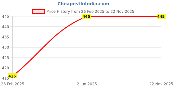 robu.in CG-Stainless Stee, Pasted Type, PT100, 0.5m Waterproof High Precision 3 Wire Cable Price History Graph from 26 Feb 2025 to 22 Nov 2025
