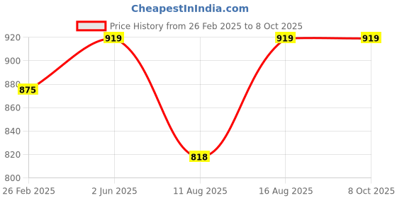 robu.in CG-WRN-131, 8x300mm, K Armor Head Assembly Thermocouple Industrial Temperature Sensor Price History Graph from 26 Feb 2025 to 8 Oct 2025