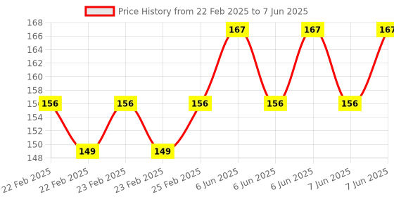 robu.in CG-WRNT-01, M12, K, 1m Compression Spring Thermocouple Temperature Sensor for Temperature Controller Price History Graph from 22 Feb 2025 to 7 Jun 2025