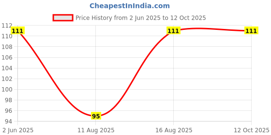 robu.in CG-WRNT-02, M6, K, 1m, Fiberglass sheath blue wire Fiberglass sheath Temperature Sensor Cable for Industrial Temperature Controller Price History Graph from 2 Jun 2025 to 12 Oct 2025