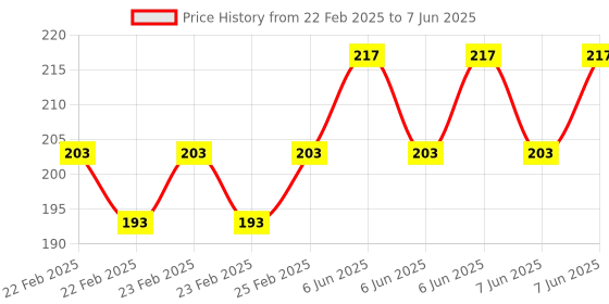 robu.in CG -WRNT-02, M6, K, 3m Thermocouple Temperature Sensor for Industrial Temperature Controller Price History Graph from 22 Feb 2025 to 7 Jun 2025