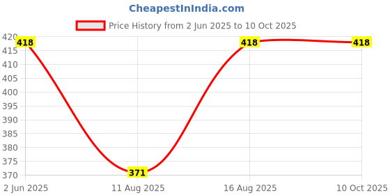 robu.in CG-WRNT-03, M8, 5x50mm, K, 5m Thermocouple Temperature Sensor for Temperature Controller Price History Graph from 2 Jun 2025 to 9 Oct 2025