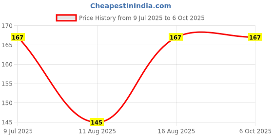 robu.in CG-WRNT-03, M8, 5x50mm probe, K, 1m Thermocouple Temperature Sensor 1m for Temperature Controller Price History Graph from 9 Jul 2025 to 5 Oct 2025