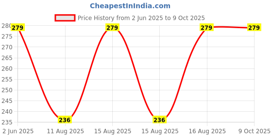 robu.in CG-WRNT-03, M8, 5x50mm probe, K, 2m Thermocouple 0~400C Temperature Sensor Price History Graph from 2 Jun 2025 to 9 Oct 2025
