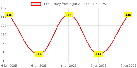 robu.in CG-WRNT-03, M8, K, 5x50mm, 3m Meter High Temperature Controller 0-600 Thermocouple Probe Sensors Price History Graph from 6 Jun 2025 to 7 Jun 2025