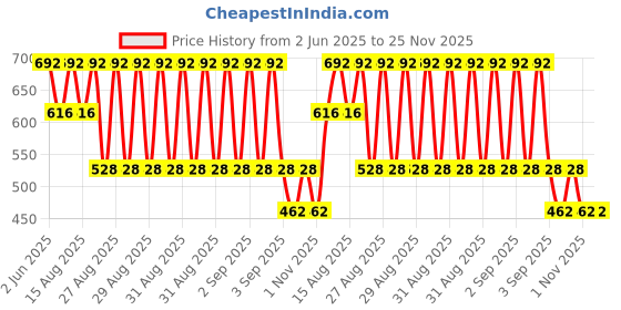 robu.in CG-WZP-010, PT100, 215mm Thermocouple Sensor for Ceramic Kiln Furnace 2372 Fahrenheit Thermocouple Price History Graph from 2 Jun 2025 to 25 Nov 2025