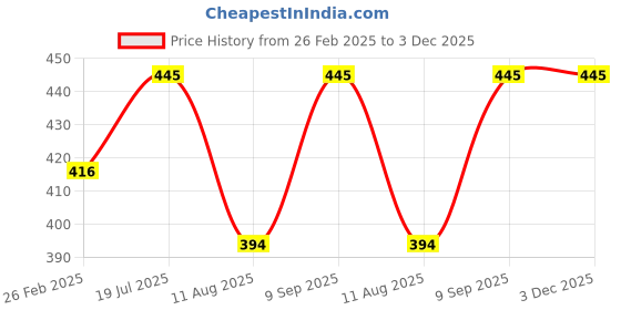 robu.in CG-WZP-035, PT100,1m Waterproof High Precision 3 Wire Cable Price History Graph from 26 Feb 2025 to 3 Dec 2025