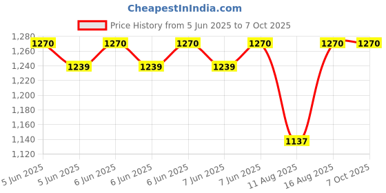 robu.in CG-WZPK-191, 3x50mm, PT100, 2m Controller Sheathed Thermocouple Temperature Sensor Price History Graph from 5 Jun 2025 to 6 Oct 2025