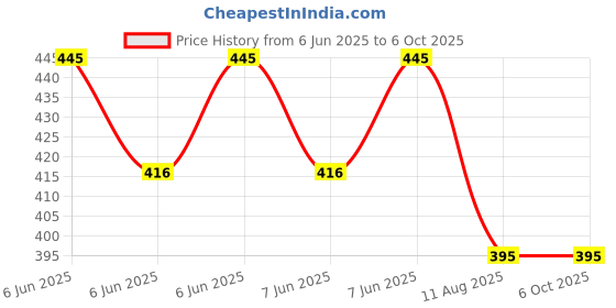 robu.in CG-WZPT-02, M8, PT100, 1m cable External Silicone Layer Thermocouple Temperature Sensor Price History Graph from 6 Jun 2025 to 5 Oct 2025